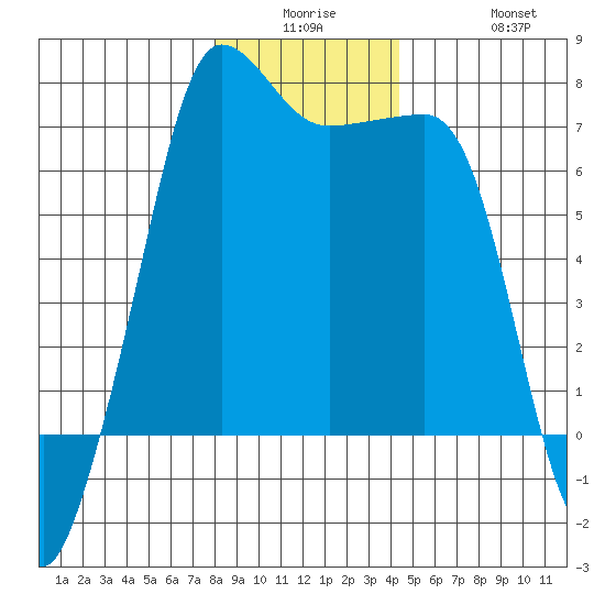 Roche Harbor tide chart for Monday, December 26, 2022