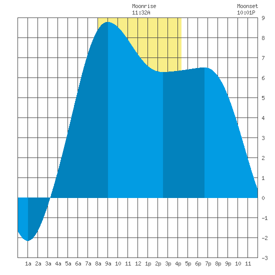 Roche Harbor tide chart for Tuesday, December 27, 2022