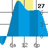 Roche Harbor tide chart for Tuesday, December 27, 2022