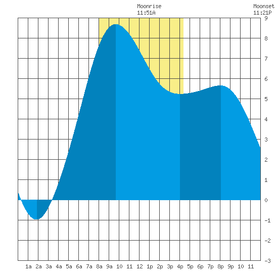 Roche Harbor tide chart for Wednesday, December 28, 2022