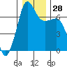 Roche Harbor tide chart for Wednesday, December 28, 2022