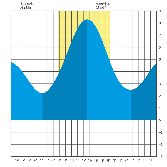Roche Harbor tide chart for Friday, December 2, 2022