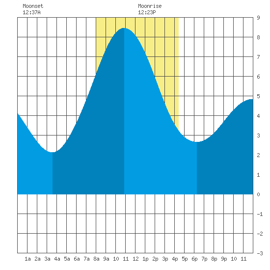 Roche Harbor tide chart for Friday, December 30, 2022