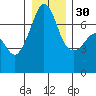 Roche Harbor tide chart for Friday, December 30, 2022