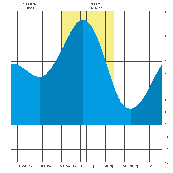 Roche Harbor tide chart for Saturday, December 31, 2022