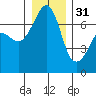 Roche Harbor tide chart for Saturday, December 31, 2022
