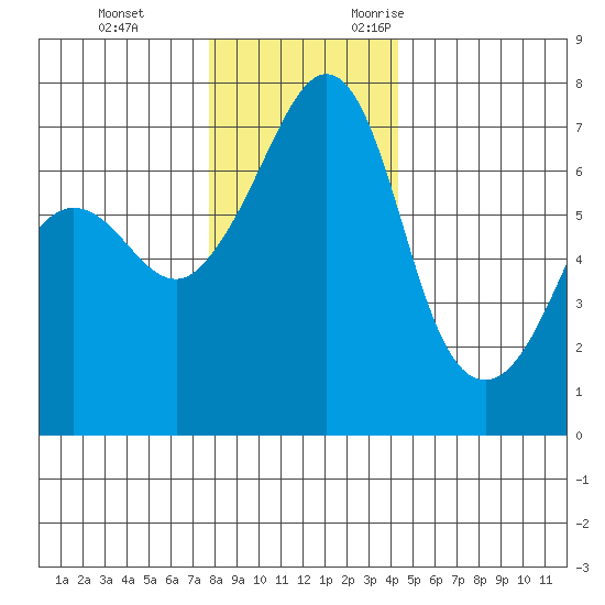 Roche Harbor tide chart for Saturday, December 3, 2022