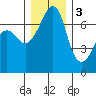 Roche Harbor tide chart for Saturday, December 3, 2022