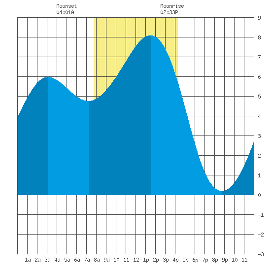 Roche Harbor tide chart for Sunday, December 4, 2022
