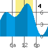 Roche Harbor tide chart for Sunday, December 4, 2022
