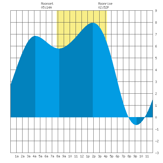 Roche Harbor tide chart for Monday, December 5, 2022