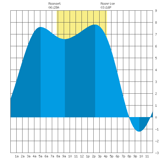 Roche Harbor tide chart for Tuesday, December 6, 2022