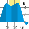 Roche Harbor tide chart for Tuesday, December 6, 2022