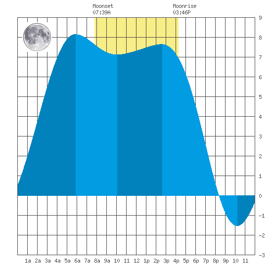 Roche Harbor tide chart for Wednesday, December 7, 2022