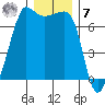 Roche Harbor tide chart for Wednesday, December 7, 2022