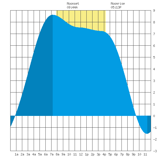 Roche Harbor tide chart for Friday, December 9, 2022