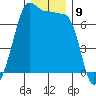 Roche Harbor tide chart for Friday, December 9, 2022