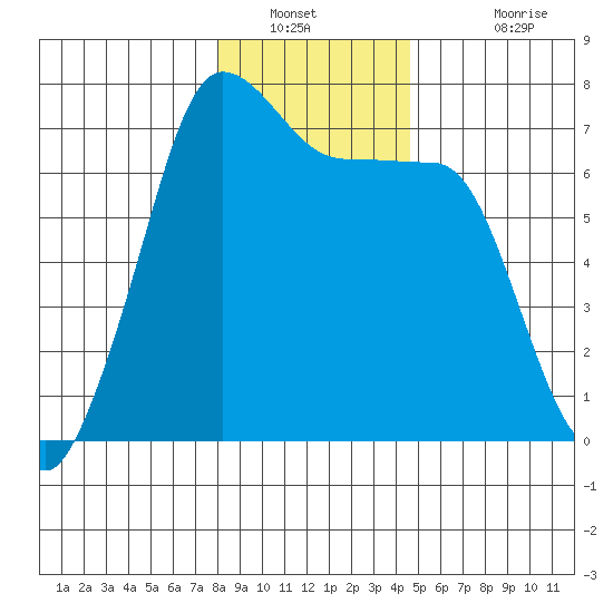 Roche Harbor tide chart for Tuesday, January 10, 2023