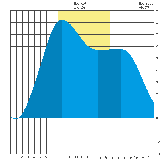 Roche Harbor tide chart for Wednesday, January 11, 2023