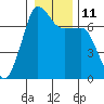 Roche Harbor tide chart for Wednesday, January 11, 2023