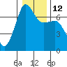 Roche Harbor tide chart for Thursday, January 12, 2023