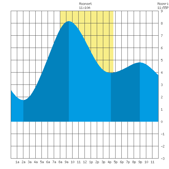 Roche Harbor tide chart for Friday, January 13, 2023