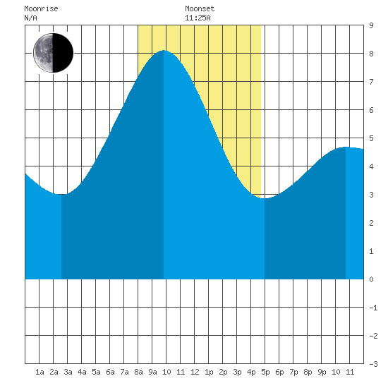 Roche Harbor tide chart for Saturday, January 14, 2023