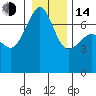 Roche Harbor tide chart for Saturday, January 14, 2023