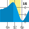 Roche Harbor tide chart for Monday, January 16, 2023