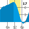 Roche Harbor tide chart for Tuesday, January 17, 2023