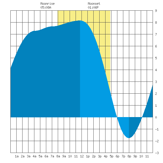 Roche Harbor tide chart for Wednesday, January 18, 2023