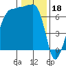 Roche Harbor tide chart for Wednesday, January 18, 2023