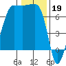 Roche Harbor tide chart for Thursday, January 19, 2023