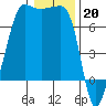 Roche Harbor tide chart for Friday, January 20, 2023
