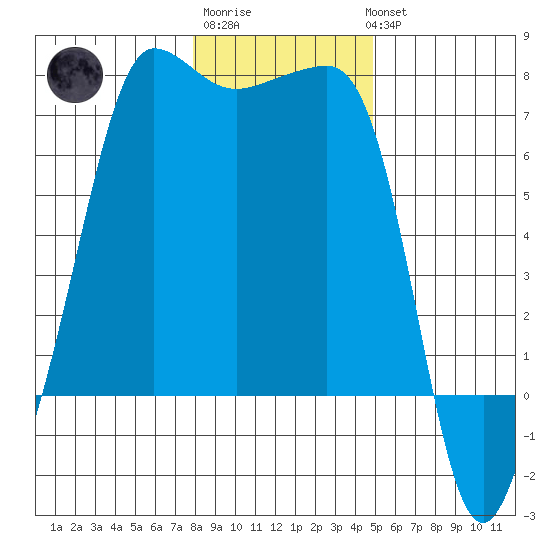 Roche Harbor tide chart for Saturday, January 21, 2023