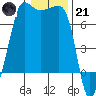 Roche Harbor tide chart for Saturday, January 21, 2023