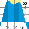 Roche Harbor tide chart for Sunday, January 22, 2023