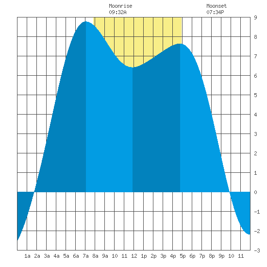 Roche Harbor tide chart for Monday, January 23, 2023