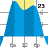 Roche Harbor tide chart for Monday, January 23, 2023