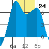 Roche Harbor tide chart for Tuesday, January 24, 2023
