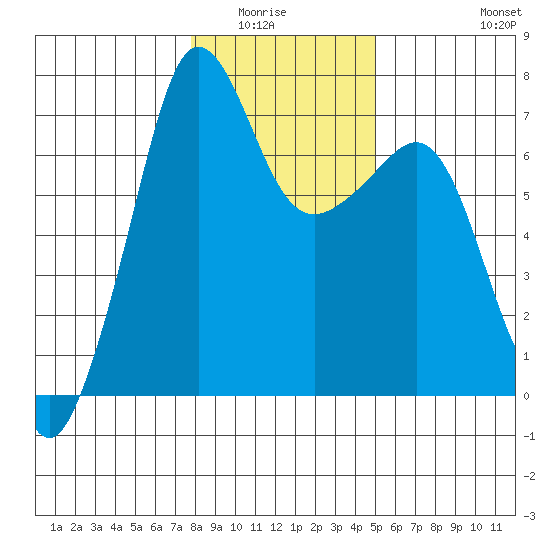 Roche Harbor tide chart for Wednesday, January 25, 2023