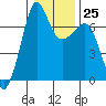 Roche Harbor tide chart for Wednesday, January 25, 2023