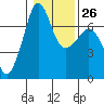 Roche Harbor tide chart for Thursday, January 26, 2023