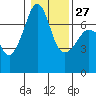Roche Harbor tide chart for Friday, January 27, 2023
