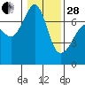 Roche Harbor tide chart for Saturday, January 28, 2023