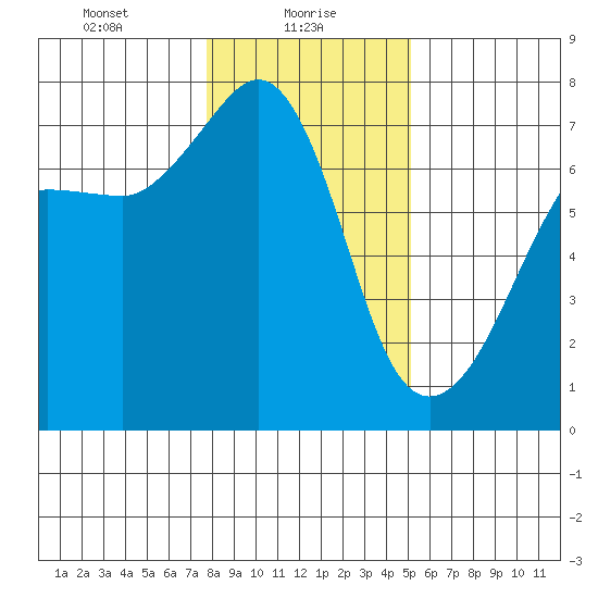 Roche Harbor tide chart for Sunday, January 29, 2023