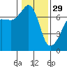Roche Harbor tide chart for Sunday, January 29, 2023