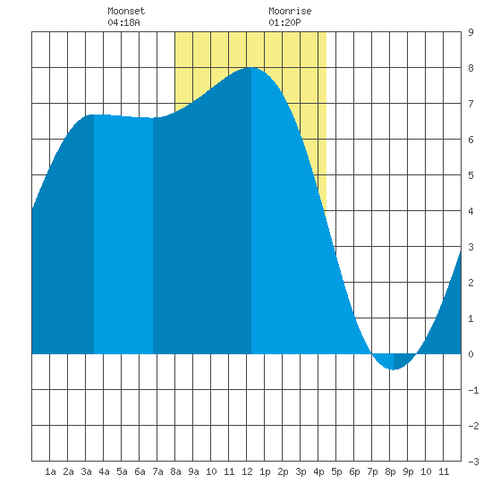 Roche Harbor tide chart for Monday, January 2, 2023