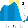Roche Harbor tide chart for Monday, January 2, 2023