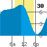 Roche Harbor tide chart for Monday, January 30, 2023